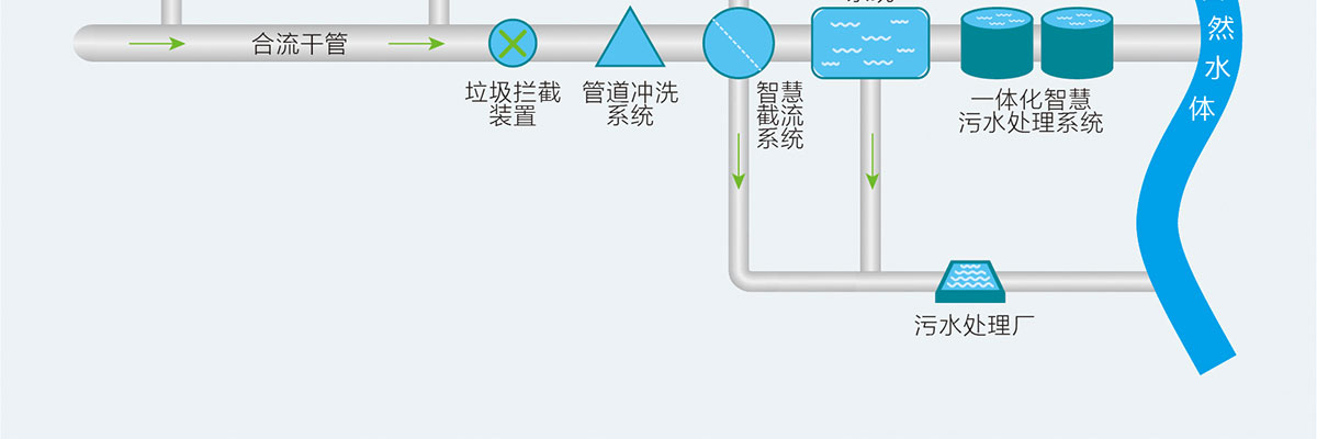 雨污合流,智慧雨污截蓄方案,智慧雨污截蓄系統(tǒng),華南泵業(yè)