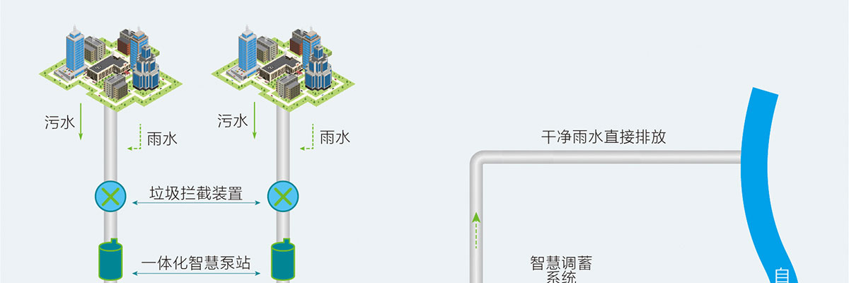 雨污合流,智慧雨污截蓄方案,智慧雨污截蓄系統(tǒng),華南泵業(yè)